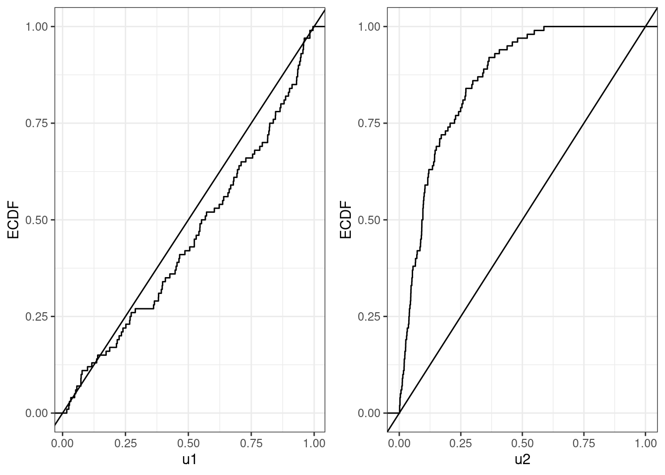 Comparison between ecdf and cdf of the uniform for two sequences of numbers