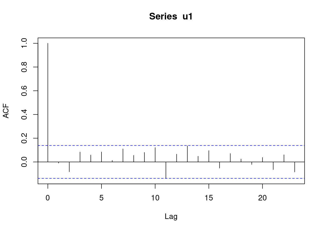 Autocorrelations for a sequence of random uniform numbers