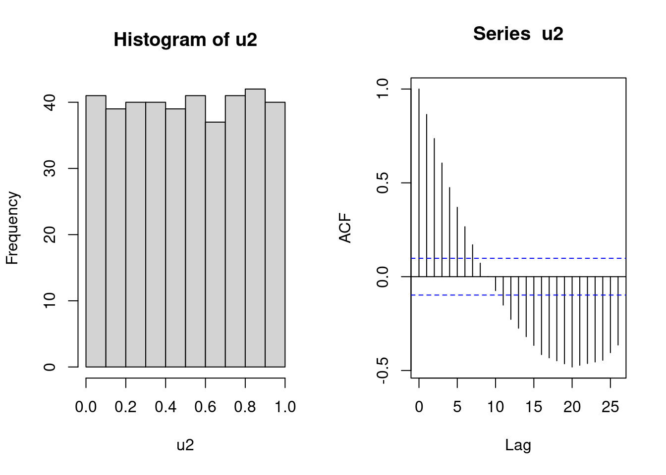 Histogram and autocorrelations of a sequence of uniform numbers which are not independent