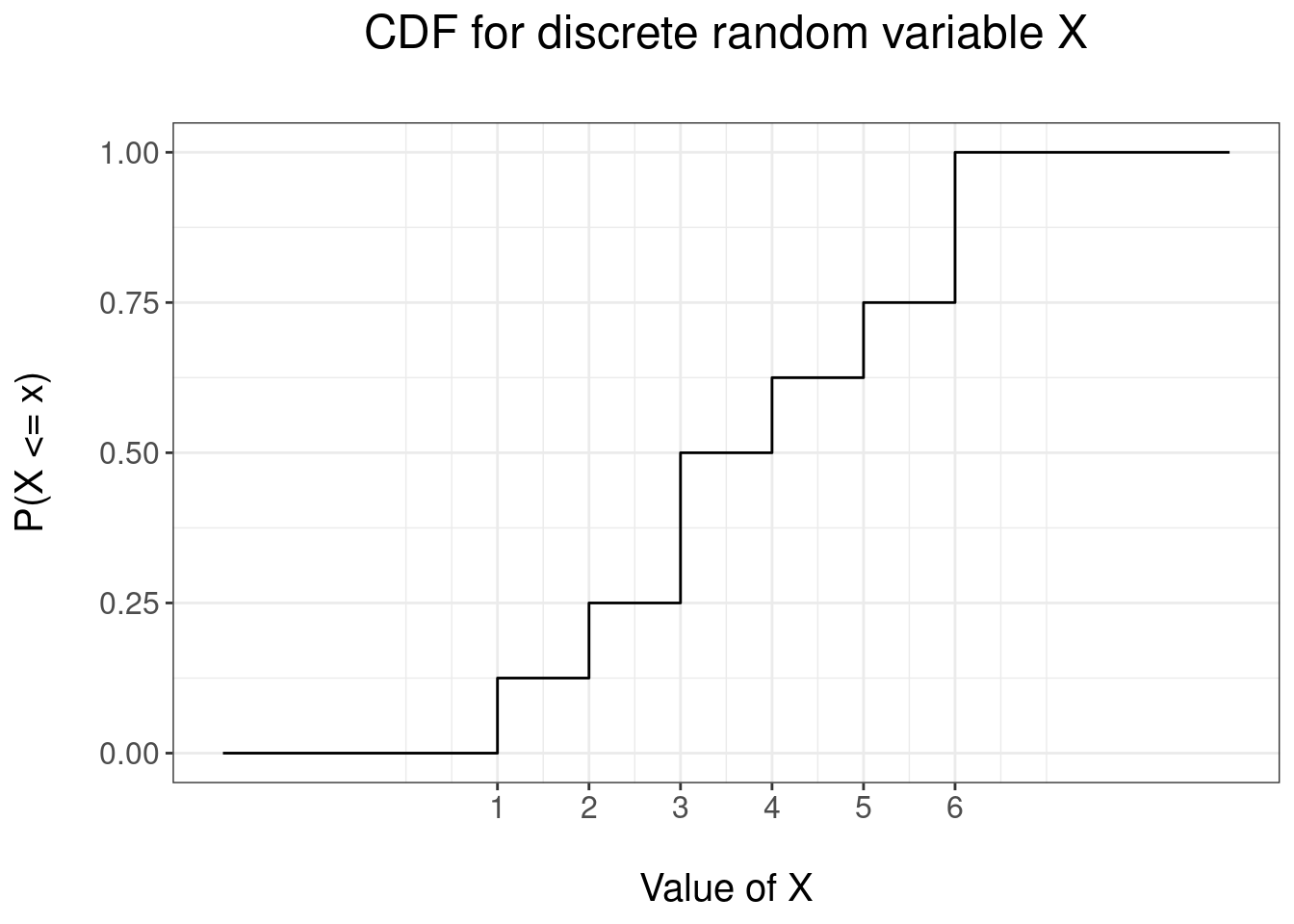 CDF for the biased dice example