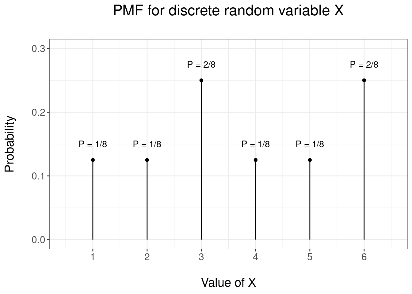 PMF for the biased dice example