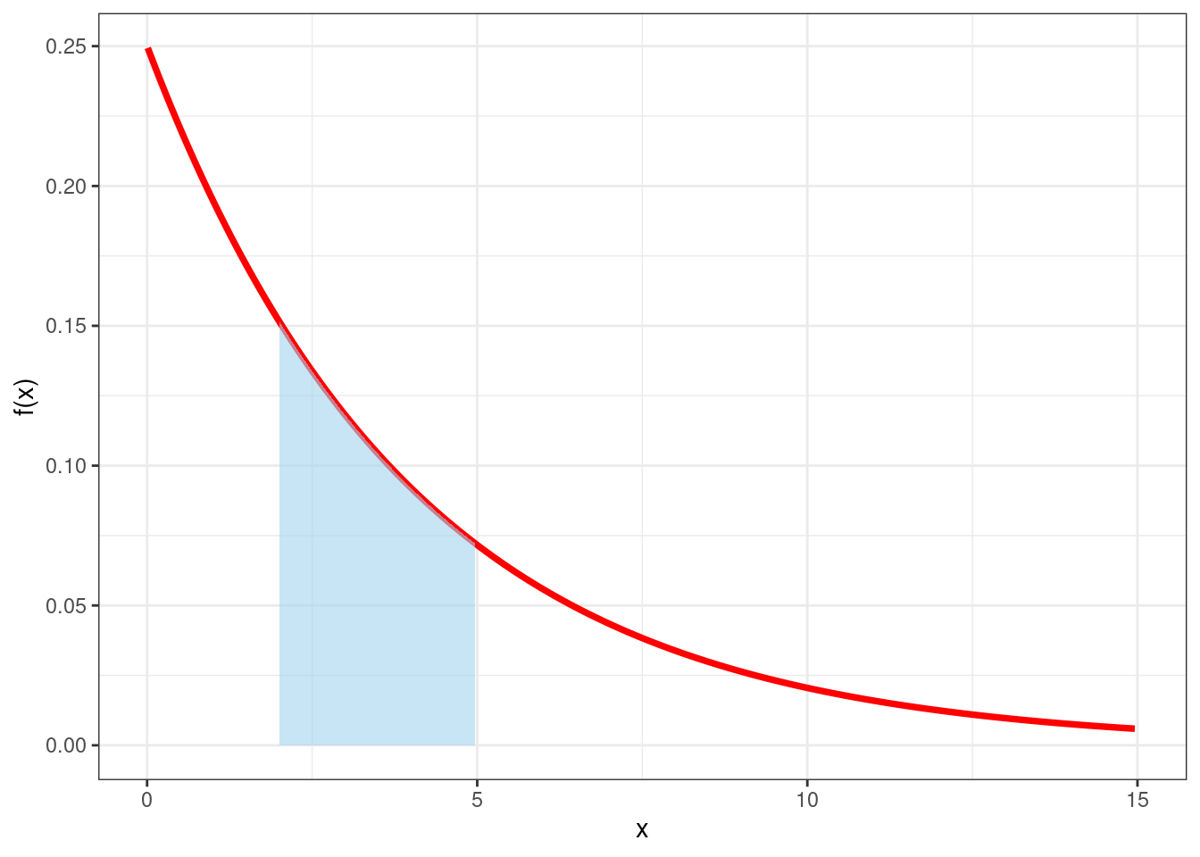 Probability density function for the waiting time in the donut shop example