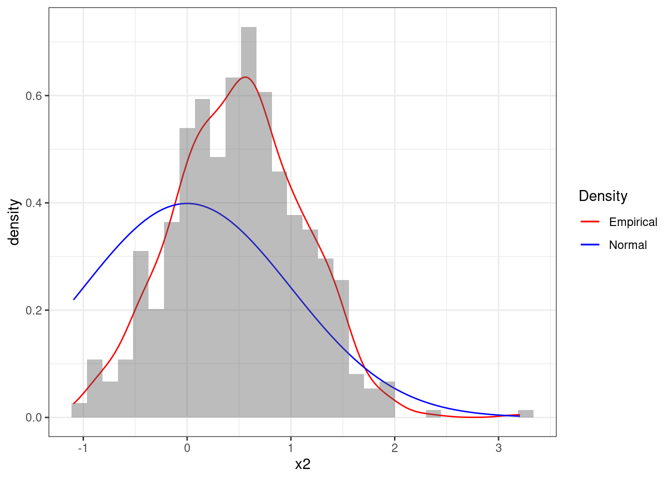 Histogram of the sequence x2 together with theoretical pdf of the standard Normal