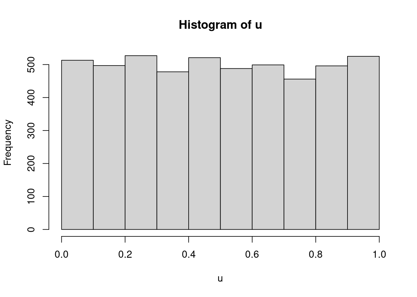 Histogram of a sequence of uniform numbers