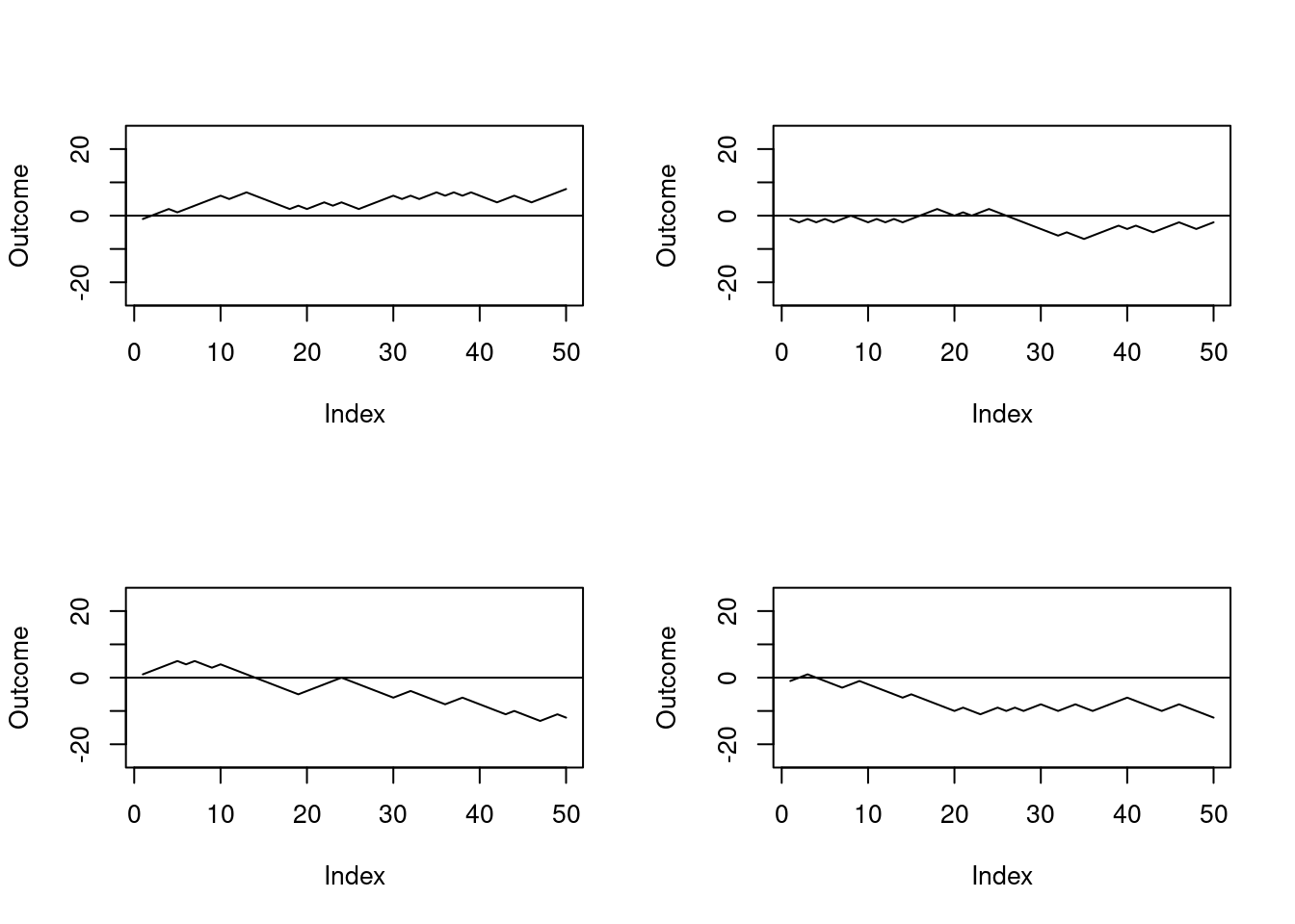 Outcome of four simulated game of chances.