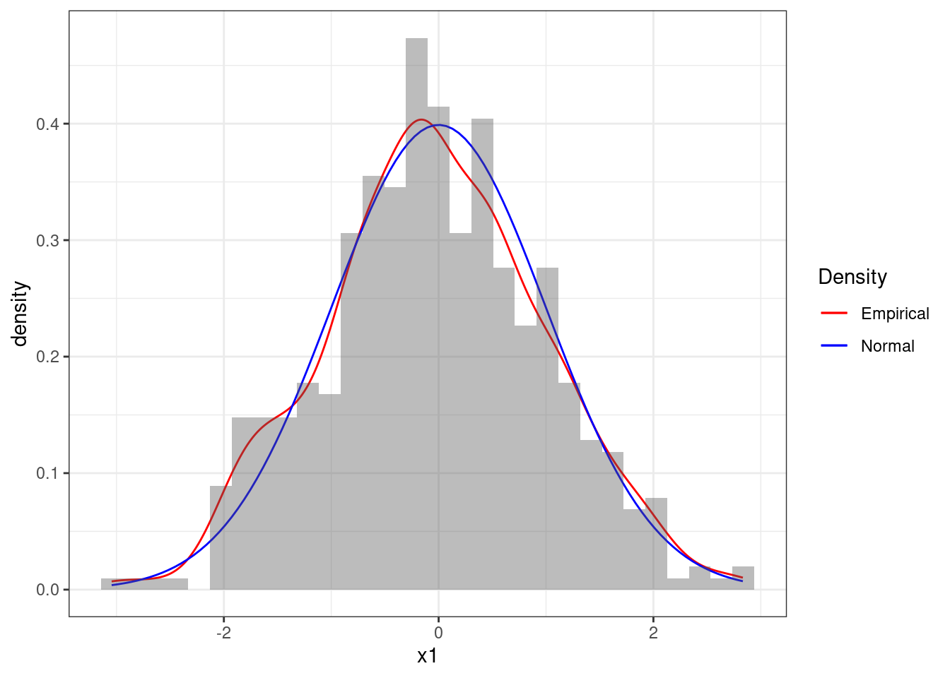Histogram of the sequence x1 together with theoretical pdf of the standard Normal