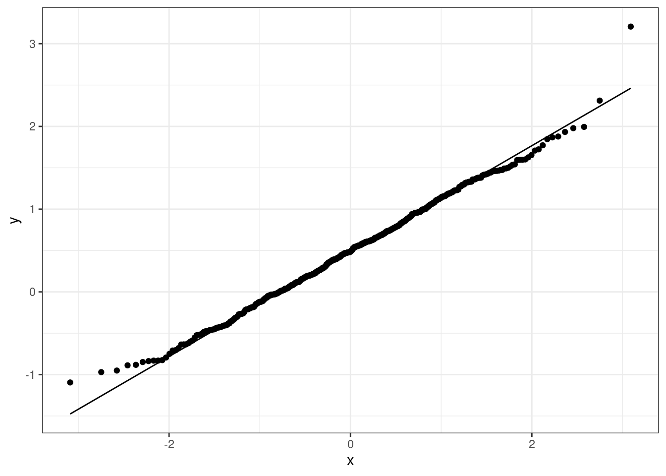 QQ-plot for the sequence x2 checking against the standard Normal