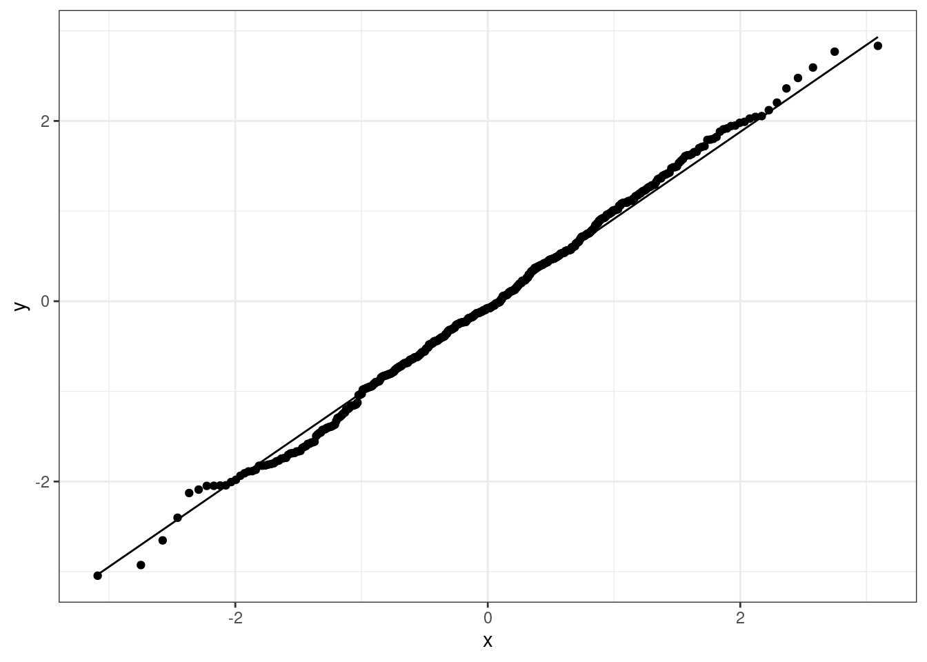 QQ-plot for the sequence x1 checking against the standard Normal