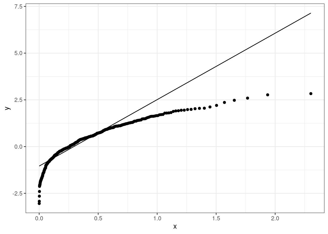 QQ-plot for the sequence x1 checking against an Exponential