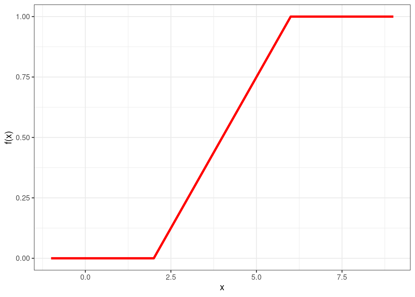 Cumulative distribution function for a uniform random variable with parameters a = 2 and b = 6