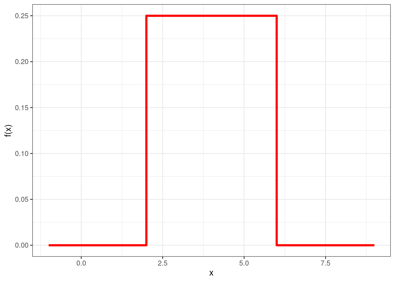 Probability density function for a uniform random variable with parameters a = 2 and b = 6